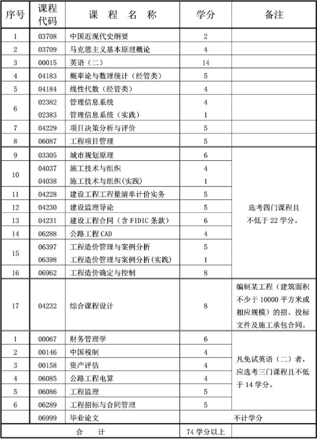 重慶自考本科工程造價(jià)專業(yè)介紹