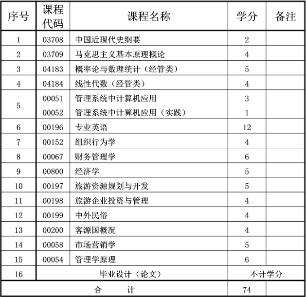 重慶自考本科旅游管理專業(yè)介紹